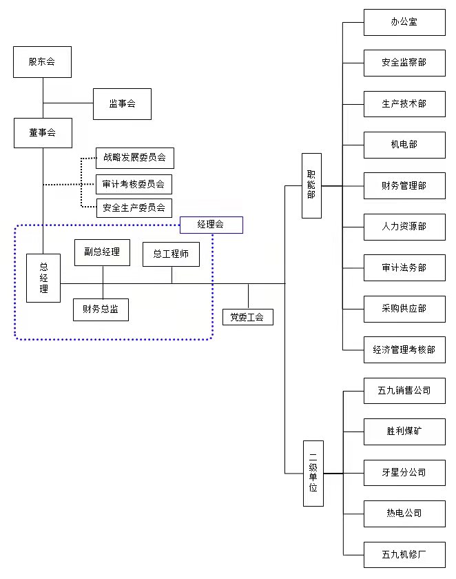 组织机构